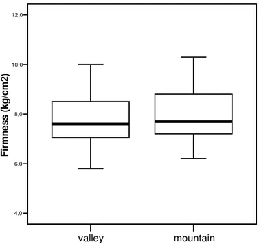 Figure  6:  Boxplot  representing  the  firmness  of  the  40  cultivars  on  the  2  sites Laimburg (valley) and Tarsch (mountain) at harvest 