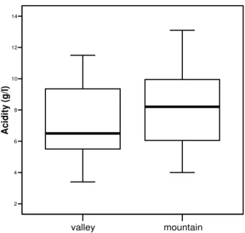 Figure 10: Boxplot representing the titrable acidity of the 40 cultivars on the  2 sites at harvest 