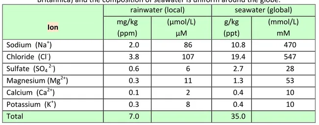 Table 1-2: Concentration of salts in rain and seawater. 