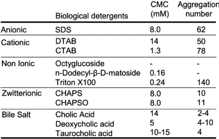 Table 1: Most used surfactants 