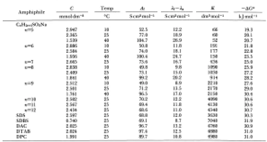Table 1: The Conductometric and Thermodynamic Parameters of βCD- βCD-Amphiphilic systems (15)