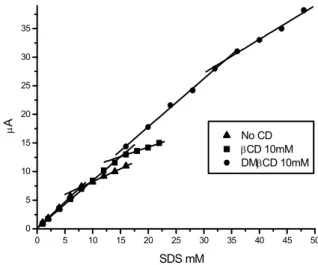 Fig. 1: Plot of the CE current (µA) versus the SDS concentration (mM). 