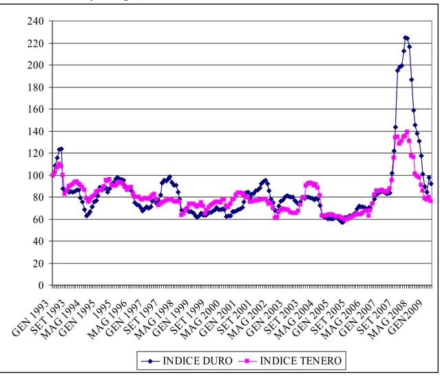 Fig. 2  Numeri indice del prezzo del frumento duro e tenero da gennaio 1993 a marzo 2009            con base fissa prezzo gennaio 1993