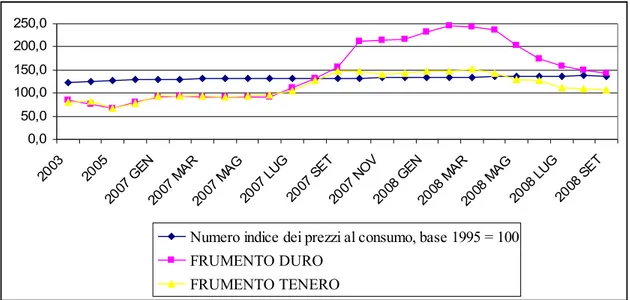 Fig. 3 Numero indice generale dei prezzi al consumo, senza tabacchi e numeri indice del prezzo  del frumento tenero e duro dal 2003 a settembre 2008 con base fissa prezzo del 1995