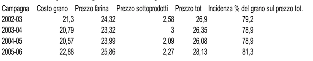 Tab. 1  Incidenza prezzo del grano sul totale del prezzo della farina