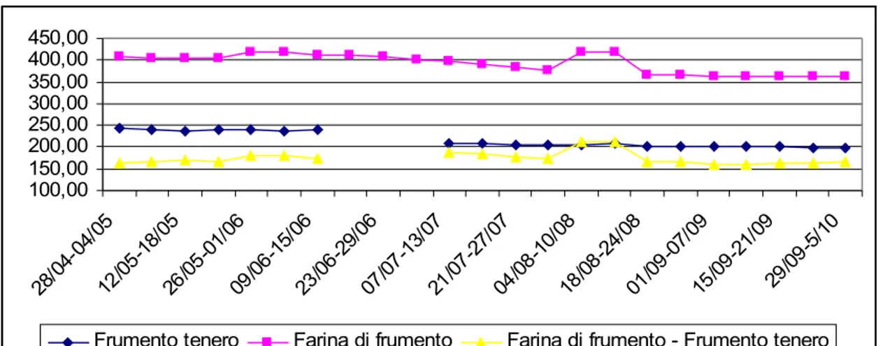 Fig. 5 Prezzo settimanale del frumento tenero e della farina di frumento e differenza tra i prezzi  dal 28 aprile al 5 ottobre 2008.