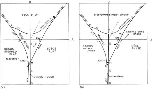 Figure 2.1: Phase diagram [38] of the spin 1 λ - D model using (a) the RSOS language, and (b) the spin 1 language