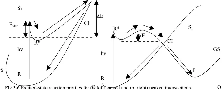 Fig 3.6 Excited-state reaction profiles for (a, left) sloped and (b, right) peaked intersections.