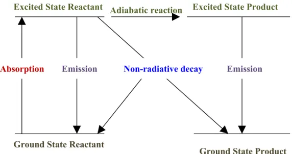 Figure 4.1: Photophysical vs photochemical processes