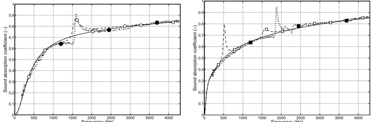 Figure 4.11: rockwool characterization: comparison between experimental data and analyti- analyti-cal models