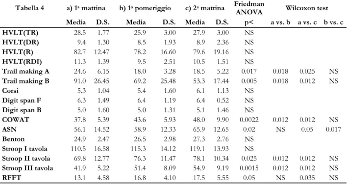 Tabella 4  a) 1 a  mattina  b) 1 o  pomeriggio  c) 2 a  mattina  Friedman 