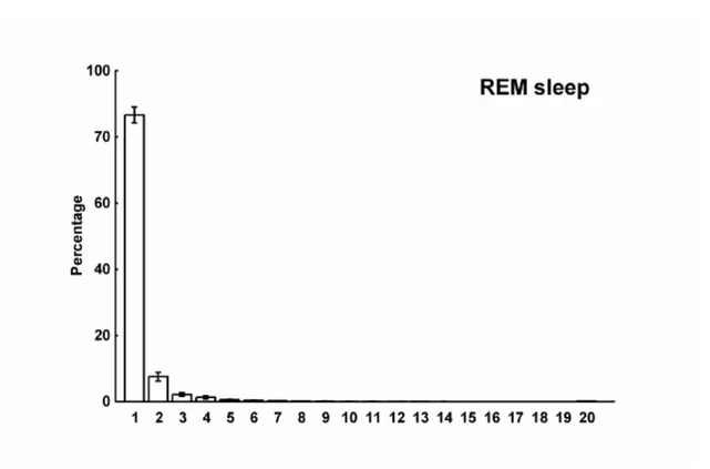 Figura 3. Esempio di rappresentazione dell’atonia muscolare in sonno REM del sistema  computerizzato di quantificazione dell’ampiezza del segnale EMG del muscolo miloioideo,  in  gruppo di soggetti sani di giovane età