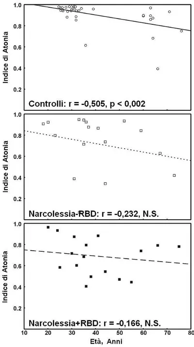 Figura 6. Correlazione tra l’Indice di Atonia del sonno REM ed età nel gruppo dei soggetti  di controllo (in alto), pazienti con Narcolessia-RBD (al centro), pazienti con Narcolessia+RBD  (in basso)
