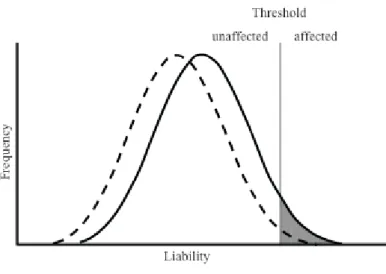 Figura  1:  Modello  multifattoriale  a  soglia:  I  fattori  che  predispongono  all‟insorgere  della  malattia  sono 