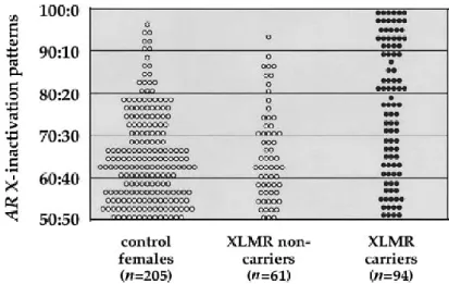 Figura 14. Profilo di XCI in madri appartenenti a famiglie con XLMR (carriers e non carriers) e nei  relativi controlli (da Plenge et al., 2002)