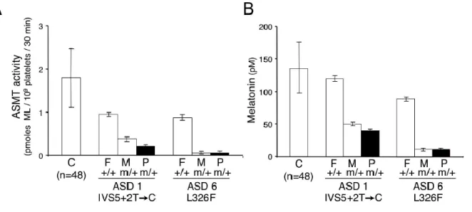 Figure  20.  Attività  enzimatica  della  proteina  ASMT  e  concentrazione  di  melatonina  nelle  famiglie  con  le  mutazioni  individuate