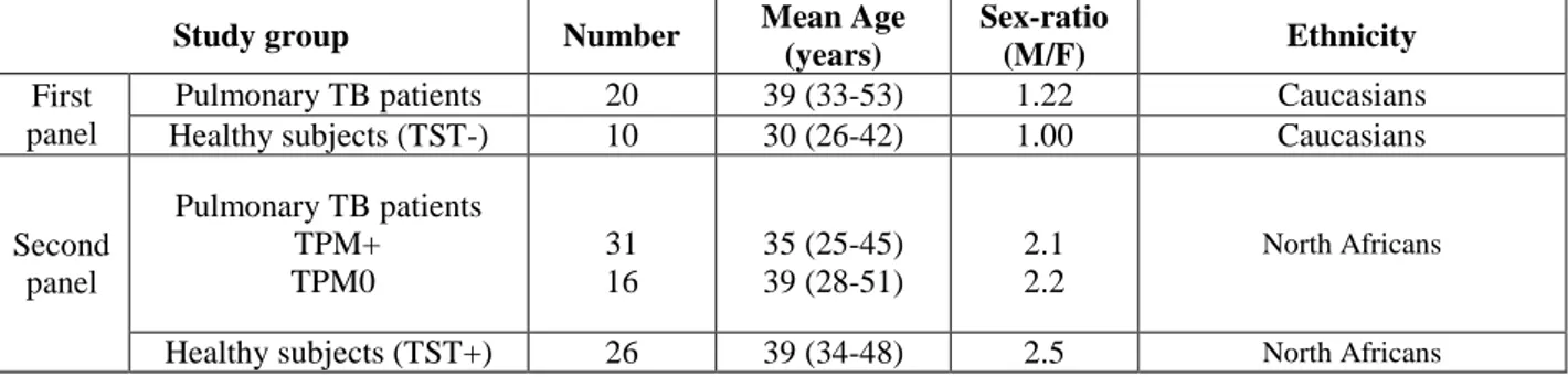 Table 1:  Demographic characteristics of the study subjects 
