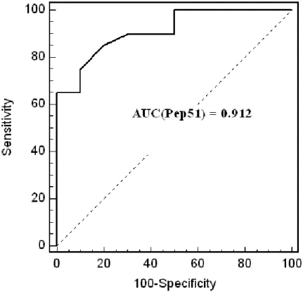 Figure 2: The ROC curve of the peptide Pep51 evaluated with the panel of TB  and control sera from a low incidence country for TB