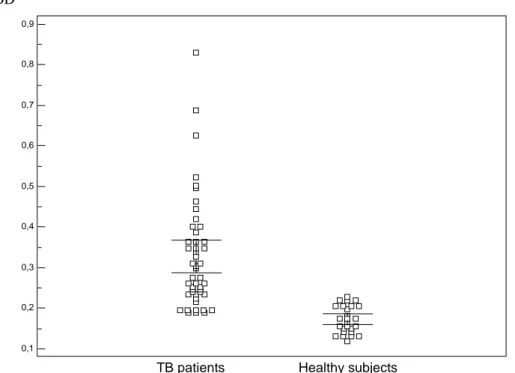 Figure 4: Box plot representation of the distribution of levels of antibodies (IgG)  to the 9-peptides pool of Mycobacterium tuberculosis  in TB patients and  healthy subjects originated from a high incidence country for TB