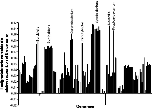 Figure 1. Relative recognition of all the Loefgren’s syndrome affected subjects with respect to  chronic  sarcoidosis  patients  of  the  HLA-DR  immunomes  deduced  from  the  genomes  of  pathogenic bacteria