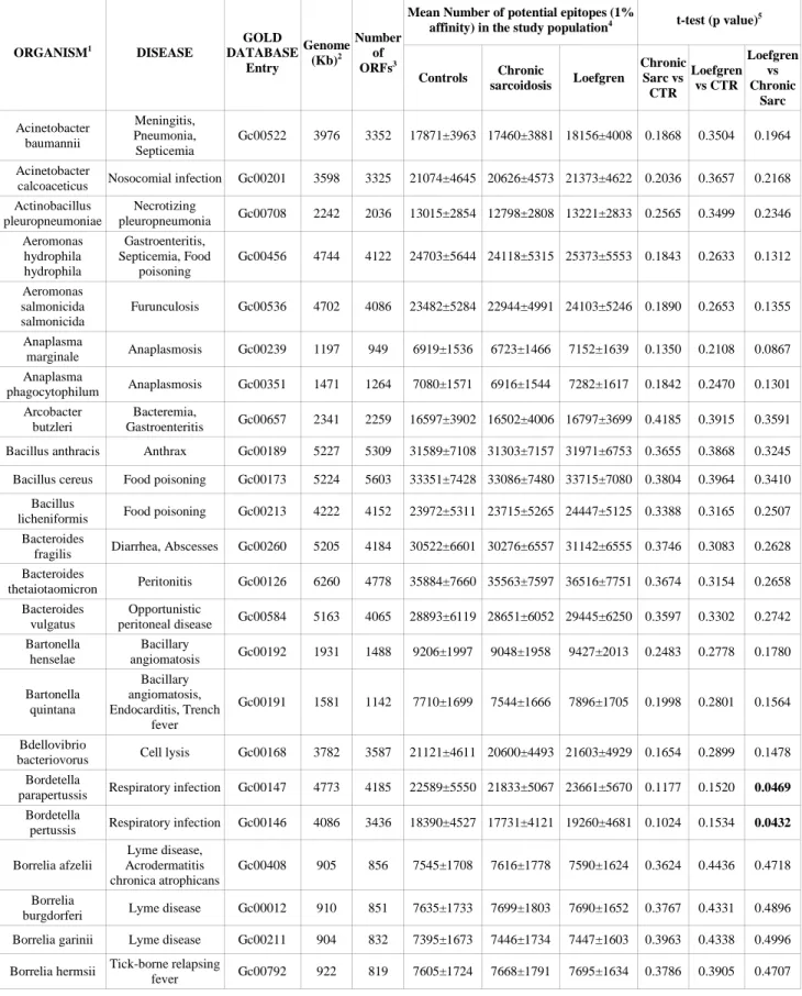 Table 2. List of non redundant, complete bacterial genomes classified as “relevant human  pathogens” in the Genome OnLine Database and analysis of the number of potential epitopes  in each genome recognized by the study populations