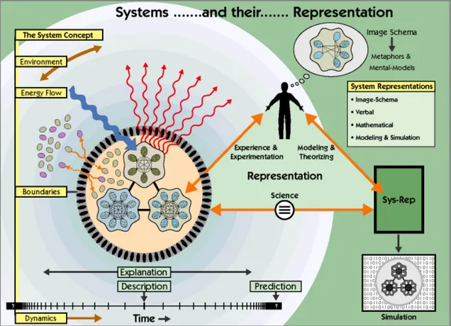 Figura 1-3. La rappresentazione dei sistemi complessi.