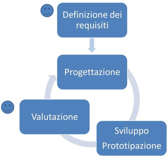 Figura 2-2. Le fasi del processo di progettazione con metodologia  user-centred . 