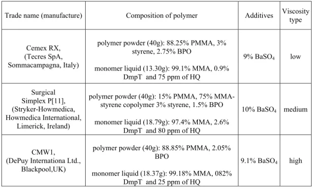 Table 2- Chemical composition of selected bone cements [1], where: