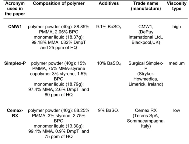 Table  1  –  Chemical  composition  of  selected  bone  cements  [22],  where:  PMMA  - -poly(methylmethacrylate), MMA - methylmetacrylate DmpT - N,N-dimethyl-p-toluidine, BaSO 4   -barium sulphate as opacifier HQ - hydroquinone as stabilizer, BPO - benzoy