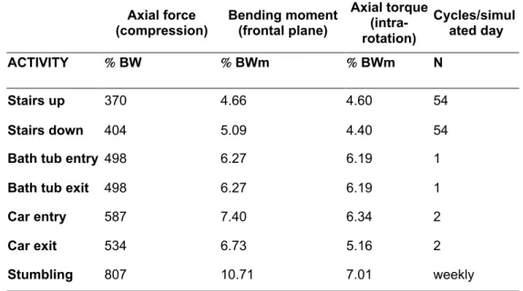 Table 2 – Activities in the in vitro simulated physiological loading (load values and frequency of occurrence)