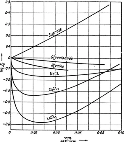 Figura  2:  Confronti  tra  gli  andamenti  dei  coefficienti  di  attività  di  soluti  neutri  ed  elettroliti  in  funzione della concentrazione in soluzione  85