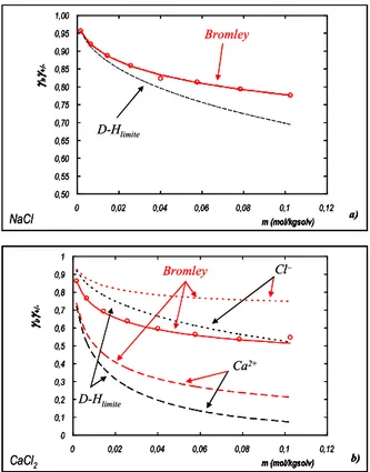 Figura 3 Confronto tra i dati sperimentali del coefficiente di attività ionico medio (simboli  85 ) e gli  andamenti previsti con il modello di Debye-Hőckel limite (curve nere) e di Bromley (curve rosse)  in funzione della concentrazione degli ioni in solu