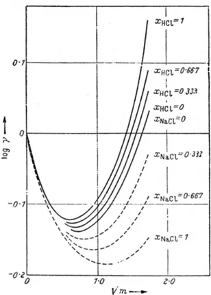 Figura 6 Coefficiente di attività dell’acido cloridrico e del cloruro di sodio in miscela  85 