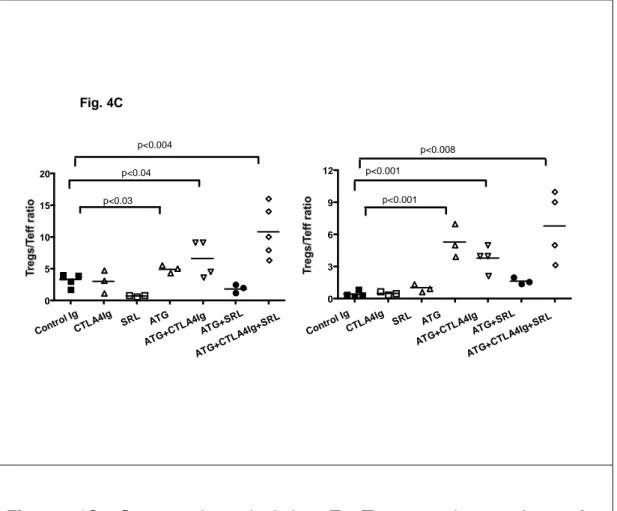 Figure 4C. Scatter plots depicting T reg /T eff-mem  ratios 7 days after  transplantation, in both lymph nodes and spleen from recipients adoptively  transferred with Thy1.2 + Foxp3GFP +  (left panel) or Thy1.2 + Foxp3GFP -  (right  panel) cells and treate