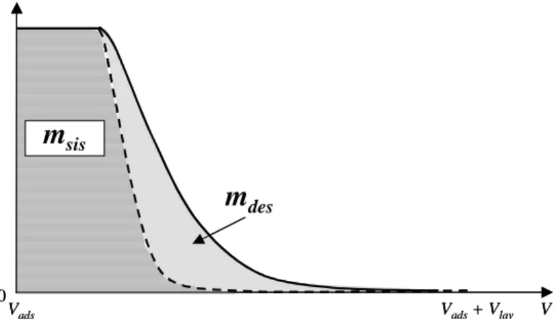 Figura  2.21:  Andamento  qualitativo  delle  curve  di  dispersione  nei  volumi  esterni  alla  colonna  (linea  tratteggiata)  e  di  breakthrough  (linea  continua)  nella  fase  di  lavaggio