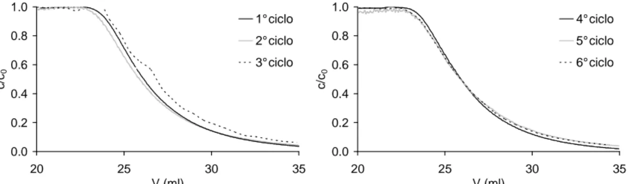 Figura  3.3  Confronto  delle  curve  di  lavaggio  per  sei  cicli  cromatografici  successivi: 