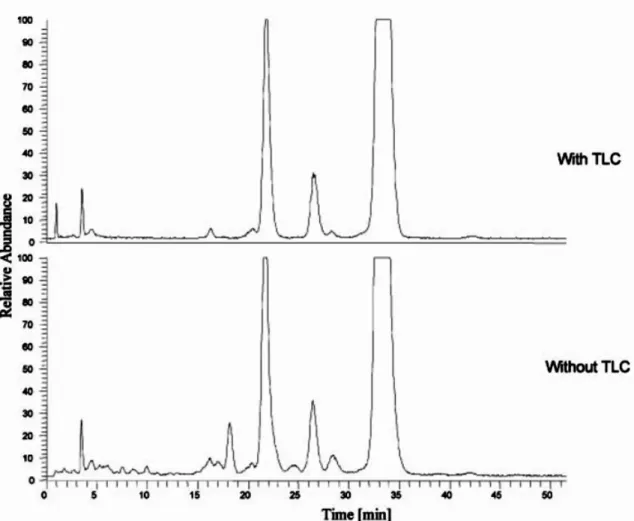 Figure 5.1. -  Chromatogram of two extracts of virgin olive oil using isolation of total  sterols both with and without TLC