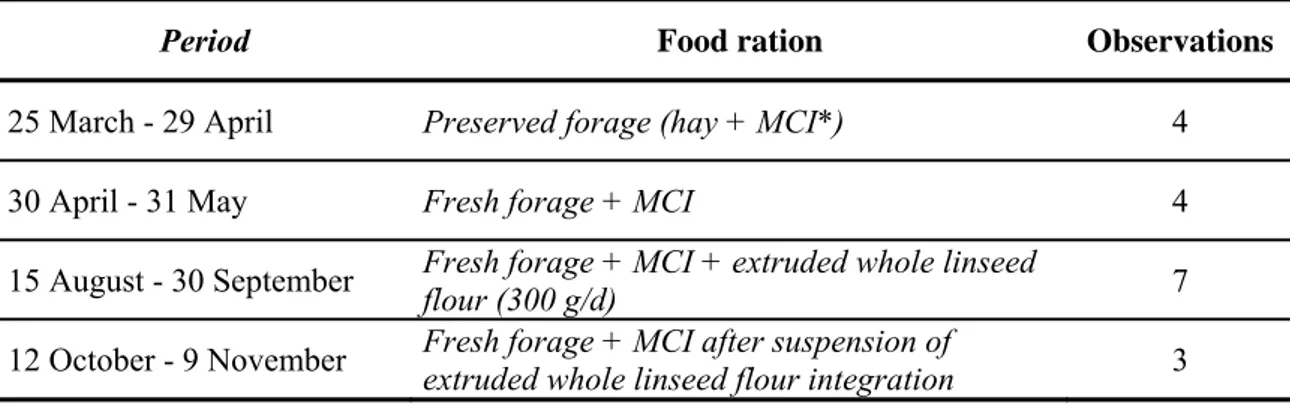 Table 4.1. – Experimental scheme 