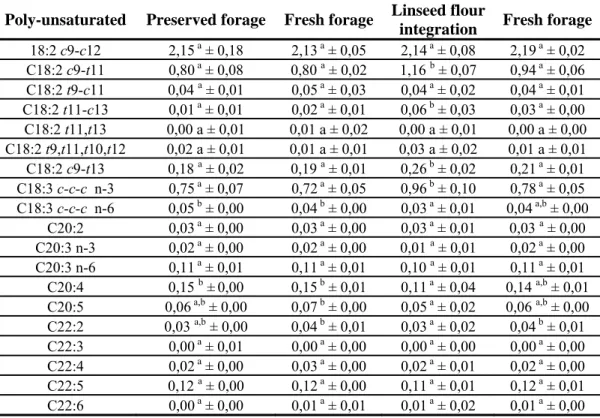 Table 4.4. – Percentage composition  of poly-unsaturated fatty acids by administering  different diets