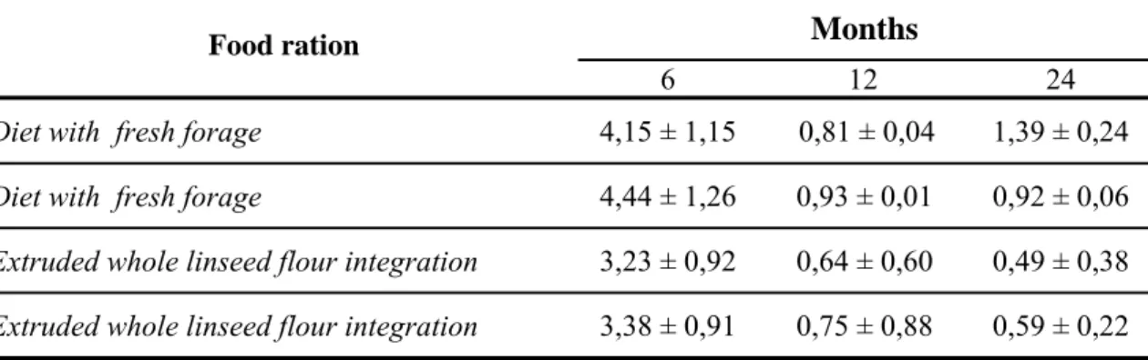 Table 4.6. – Trend of oxidized fatty acids (OFA) in 4 moulds of Parmigiano Reggiano  cheese at 6,12 and 24 months of ripening in relation to food ration (mg OFA /100  mg of lipids)