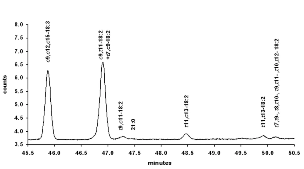 Figure 4.3. - Partial chromatogram of CLA. 