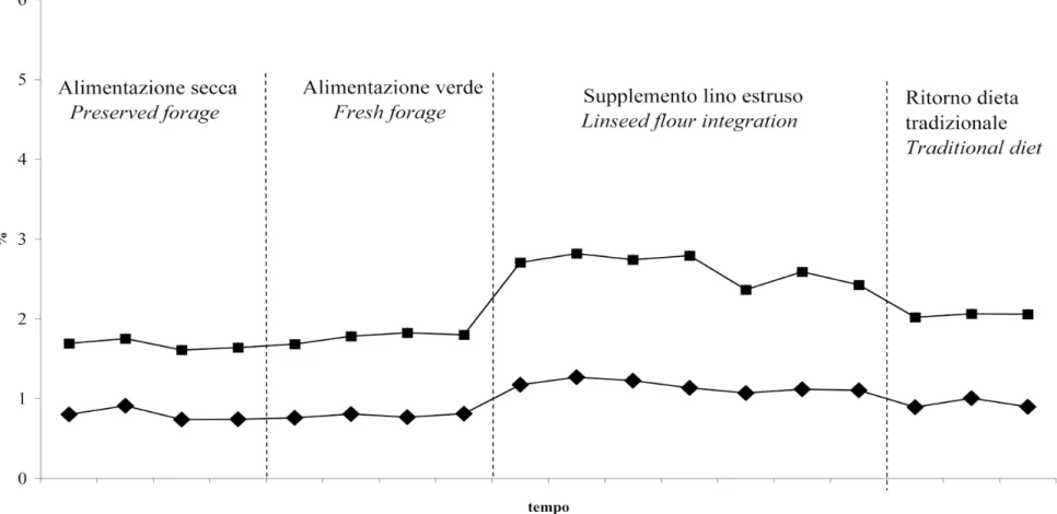 Figure 4.4. - Effect of linseed flour integration: vaccenic acid and rumenic acid variations by varying cow’s diet (■ trans vaccenic acid  percentage;  ♦  rumenic acid percentage)