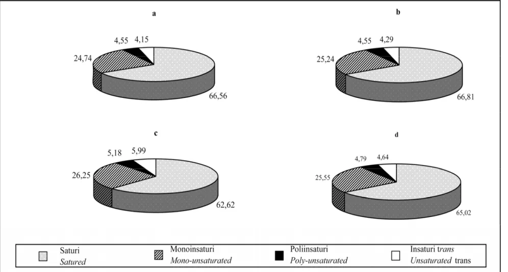 Figure 4.5. - Effect of linseed flour integration: variation of acidic composition: ( a: preserved forage; b): fresh forage; c) enriched  extruded whole linseed flour; d) fresh forage, non enriched fresh forage).