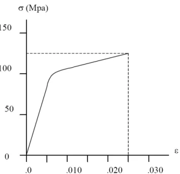 Figure  1  Tensile  stress-strain  diagram  for  human  cortical  bone  loaded  in  the  longitudinal  direction  (strain rate ε’=0.05 s-1)  