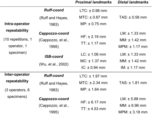 Table  2  –  Repeatability  (vector  error)  of  the  identification  of  the  landmarks  defined  for  the  three  reference frames examined
