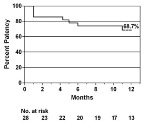 Fig. 2: Primary patency by Kaplan Meyer survival curve  Secondary patency at 1 year was 95.8%(fig 3)