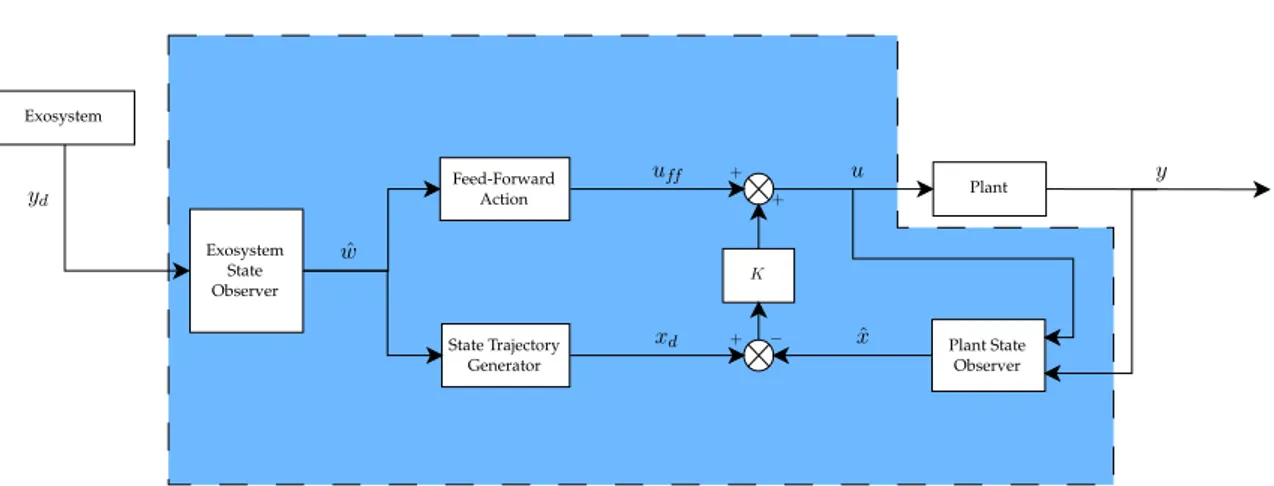 Figure 4.1: Control scheme for asymptotic tracking by Devasia, Paden, Rossi The main components of the control scheme are: