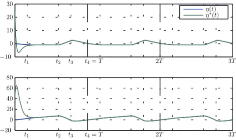 Figure 4.2: Test on convergence of Π(t): trajectories of the two componenents of η(t) and η ∗ (t)
