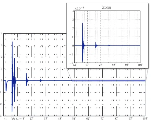 Figure 4.5: Simulations on the preliminary SLIM control scheme: tracking error.