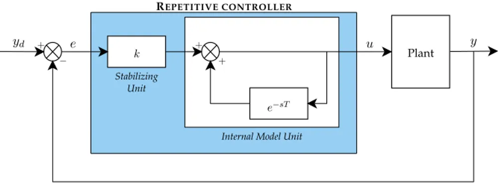 Figure 5.2: Repetitive Learning Controller structure